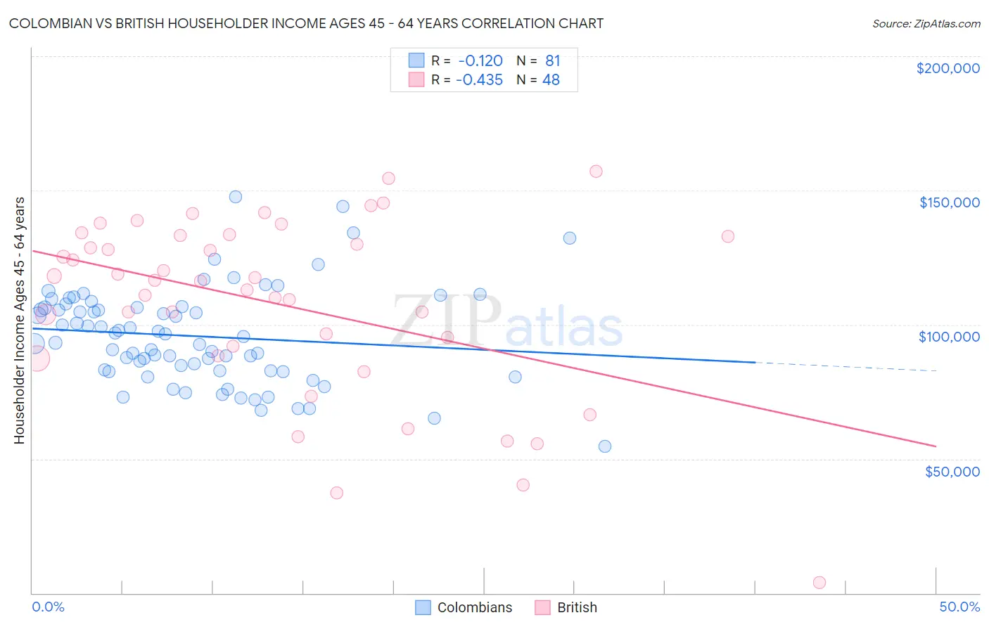 Colombian vs British Householder Income Ages 45 - 64 years