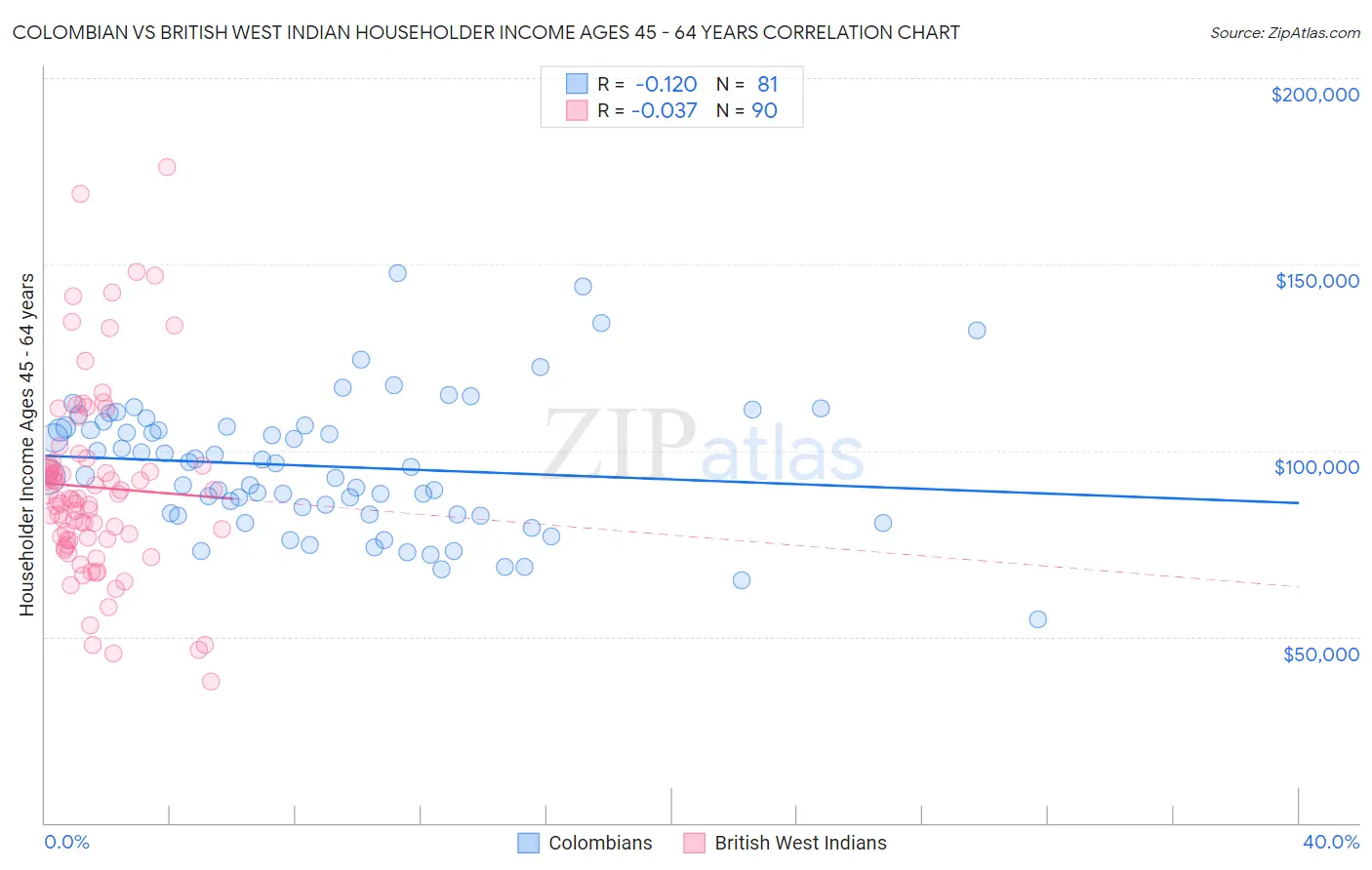 Colombian vs British West Indian Householder Income Ages 45 - 64 years