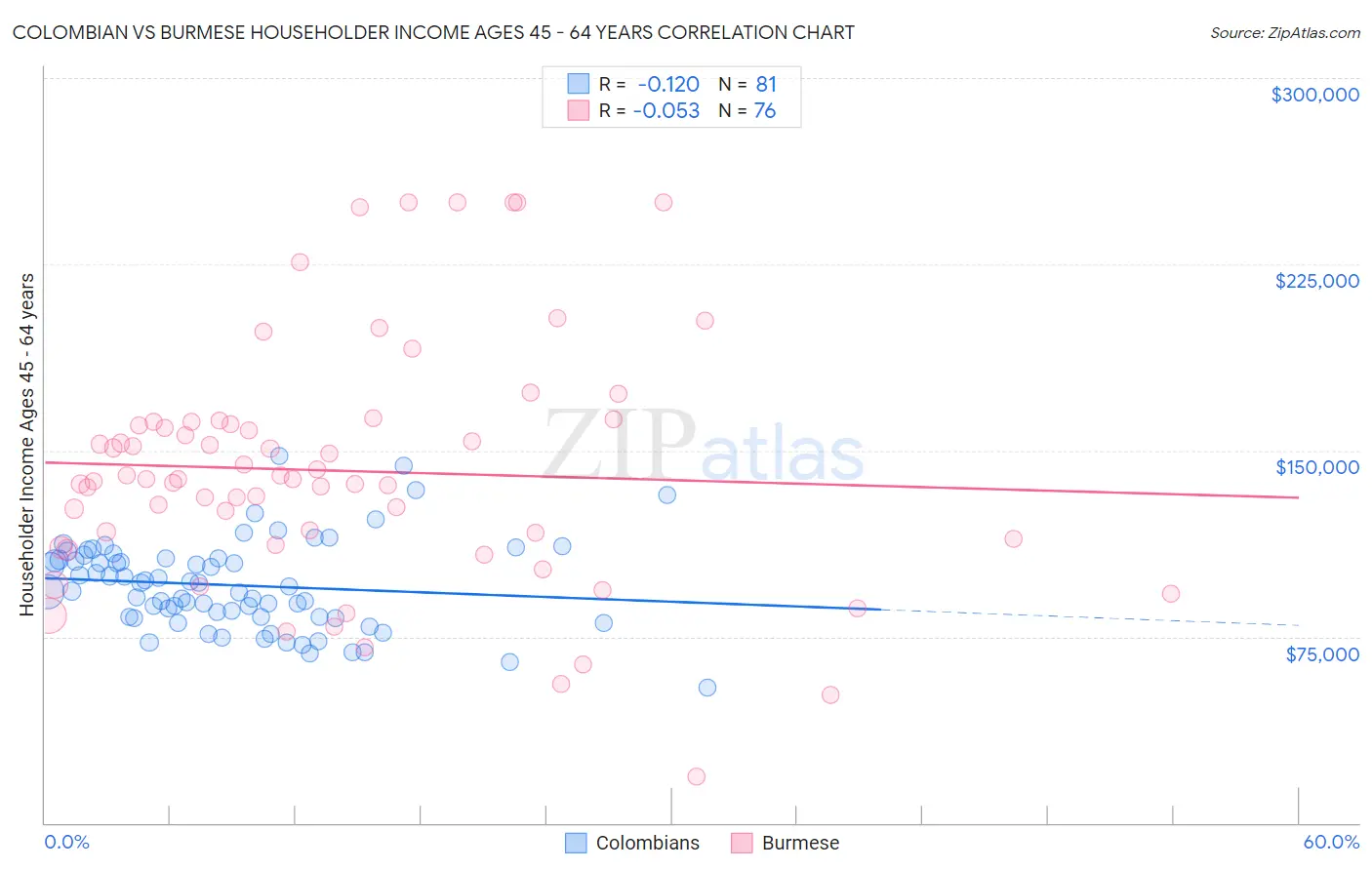 Colombian vs Burmese Householder Income Ages 45 - 64 years