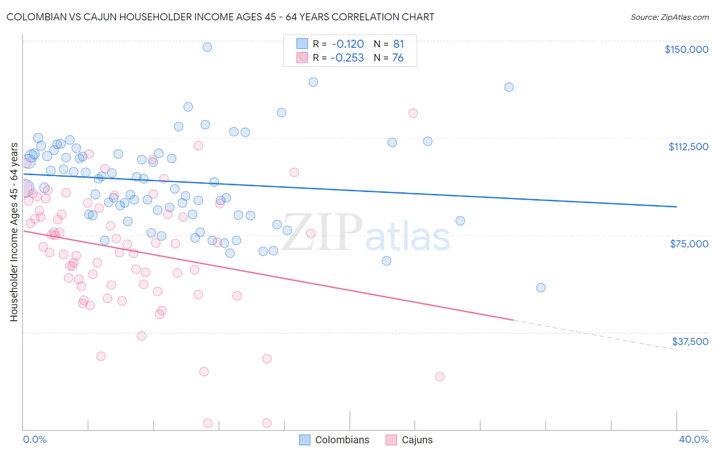 Colombian vs Cajun Householder Income Ages 45 - 64 years