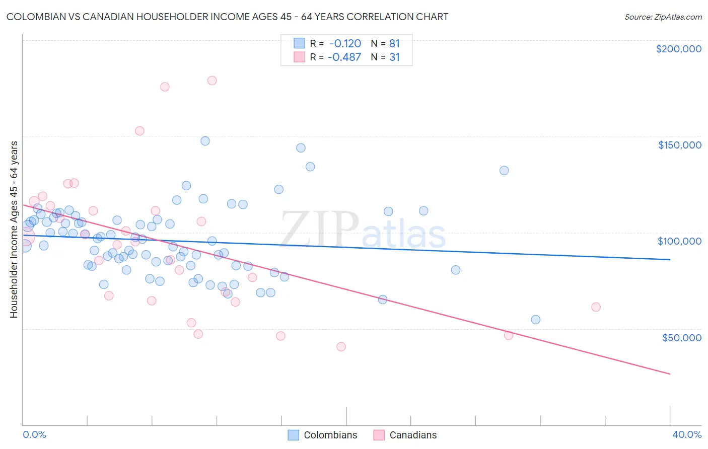 Colombian vs Canadian Householder Income Ages 45 - 64 years