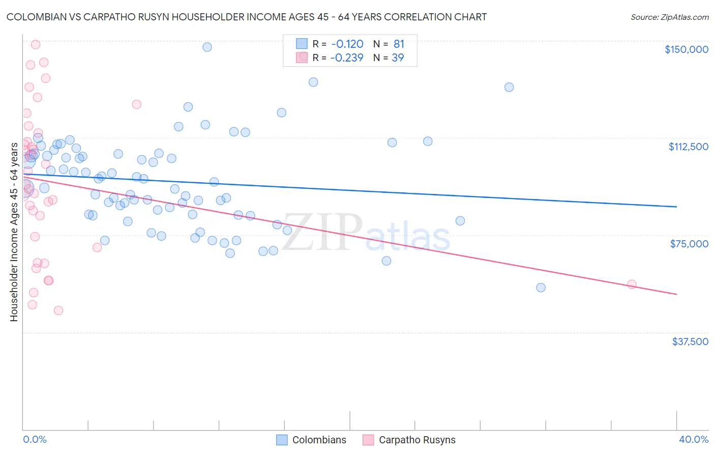 Colombian vs Carpatho Rusyn Householder Income Ages 45 - 64 years