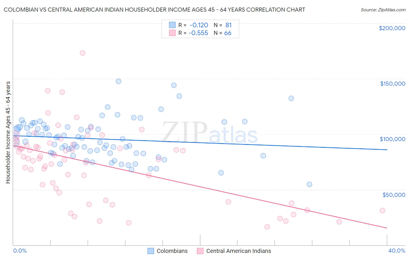 Colombian vs Central American Indian Householder Income Ages 45 - 64 years