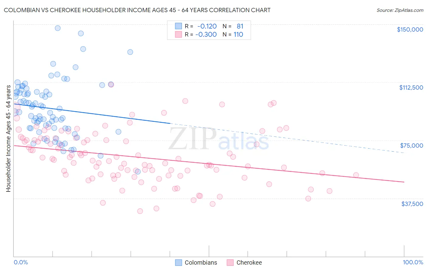 Colombian vs Cherokee Householder Income Ages 45 - 64 years