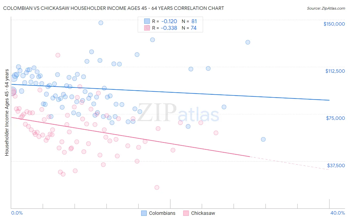 Colombian vs Chickasaw Householder Income Ages 45 - 64 years