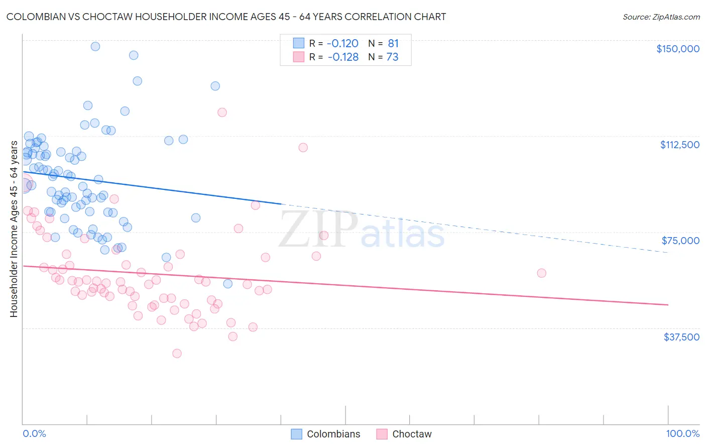 Colombian vs Choctaw Householder Income Ages 45 - 64 years