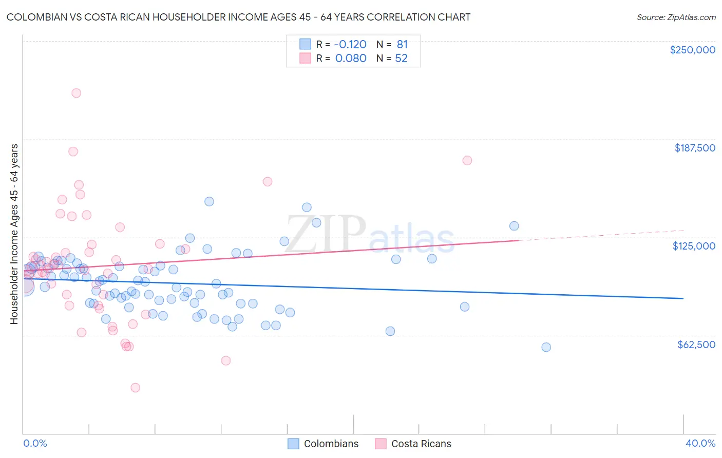 Colombian vs Costa Rican Householder Income Ages 45 - 64 years