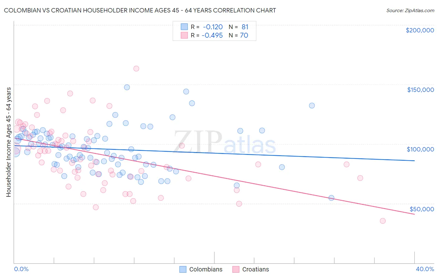 Colombian vs Croatian Householder Income Ages 45 - 64 years