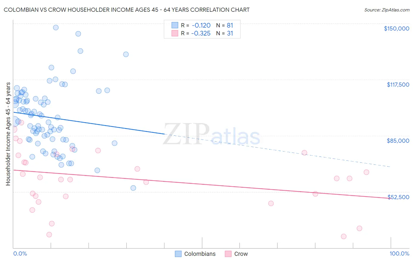Colombian vs Crow Householder Income Ages 45 - 64 years