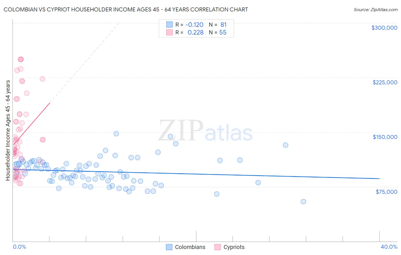Colombian vs Cypriot Householder Income Ages 45 - 64 years