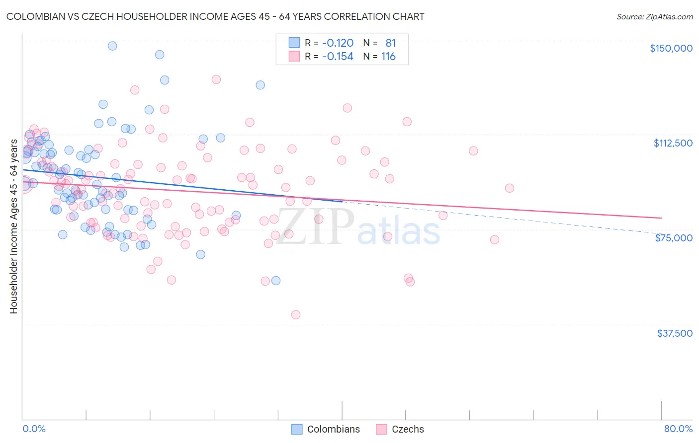 Colombian vs Czech Householder Income Ages 45 - 64 years