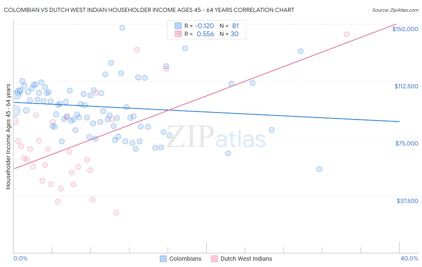 Colombian vs Dutch West Indian Householder Income Ages 45 - 64 years