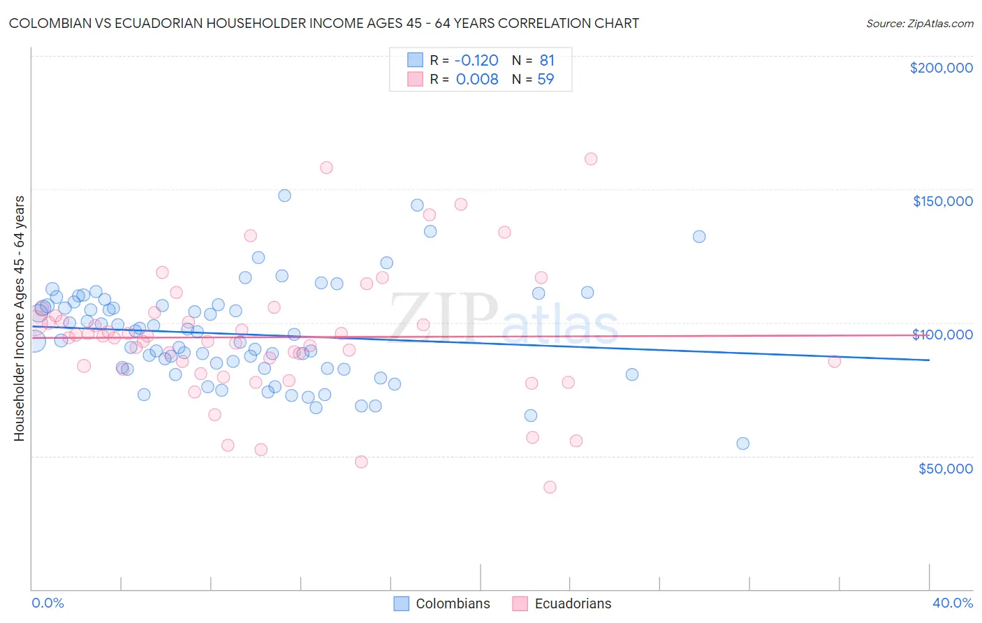 Colombian vs Ecuadorian Householder Income Ages 45 - 64 years