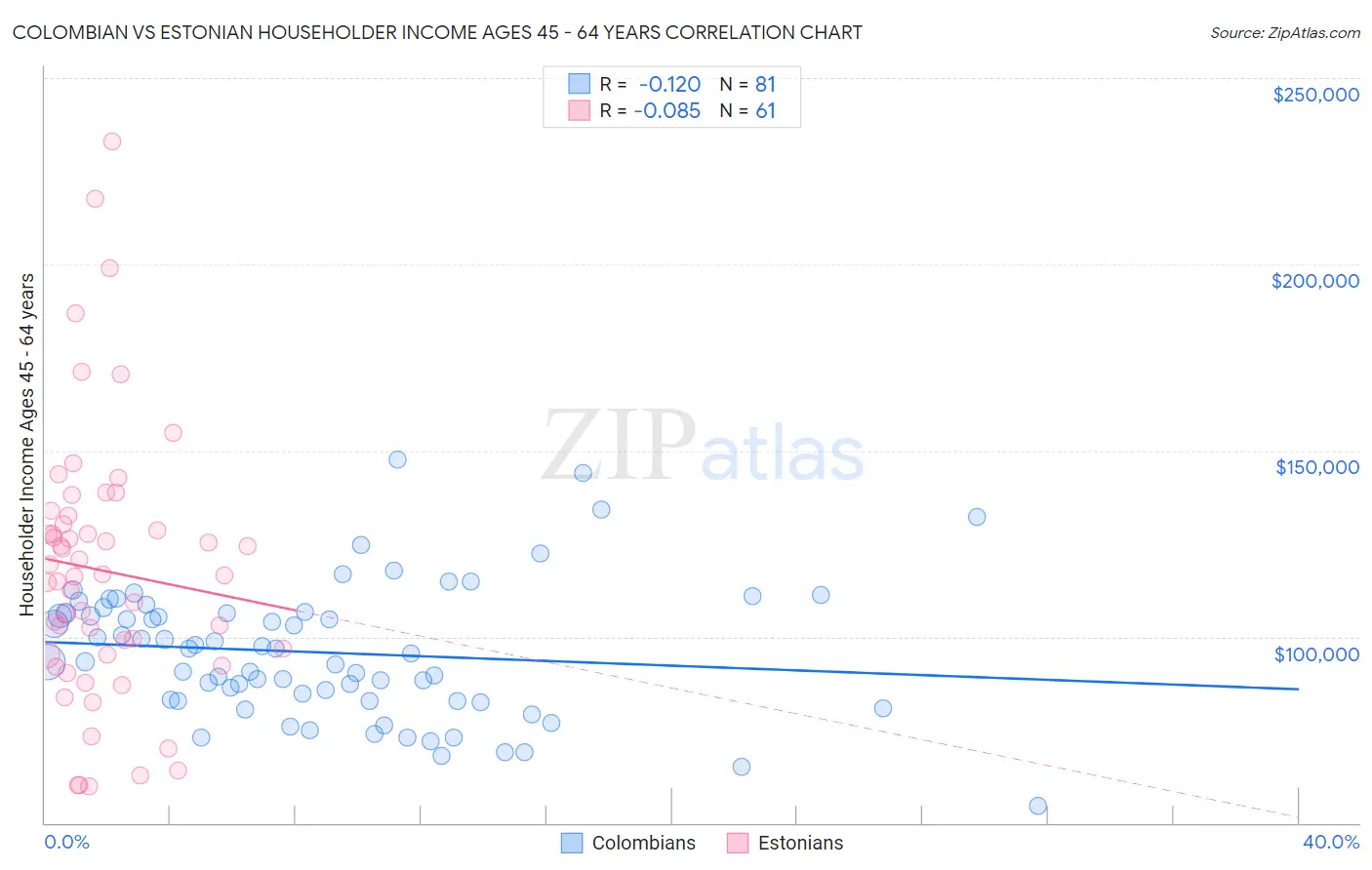 Colombian vs Estonian Householder Income Ages 45 - 64 years