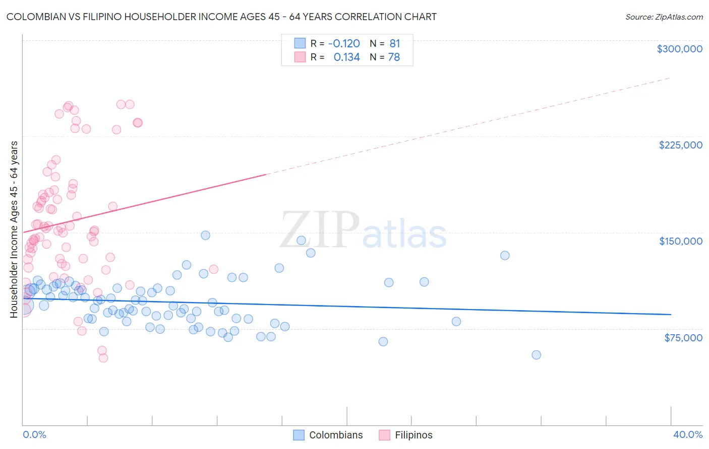 Colombian vs Filipino Householder Income Ages 45 - 64 years