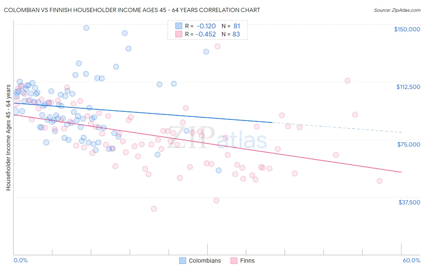 Colombian vs Finnish Householder Income Ages 45 - 64 years