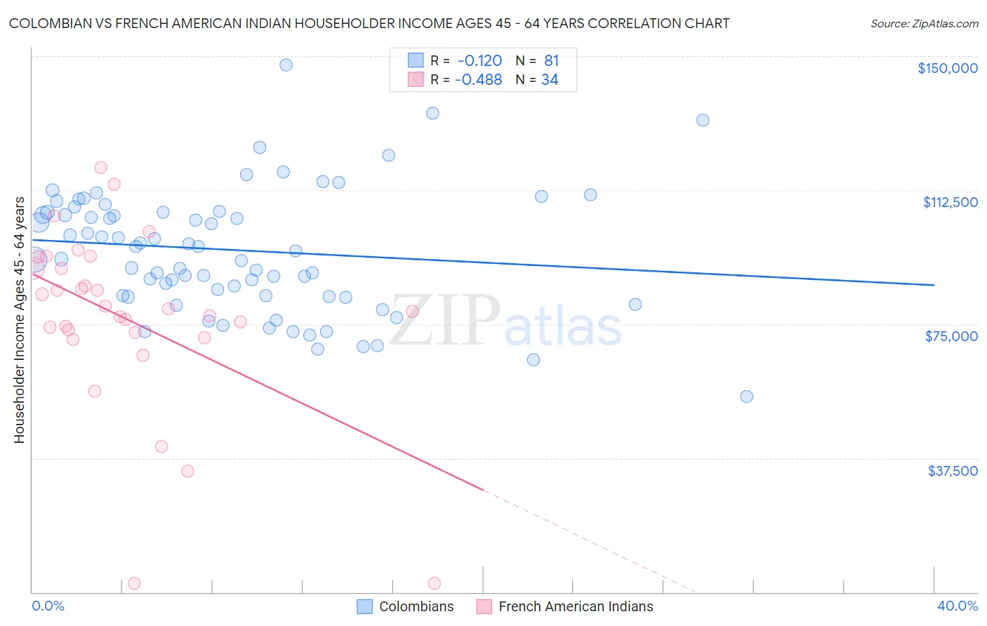 Colombian vs French American Indian Householder Income Ages 45 - 64 years