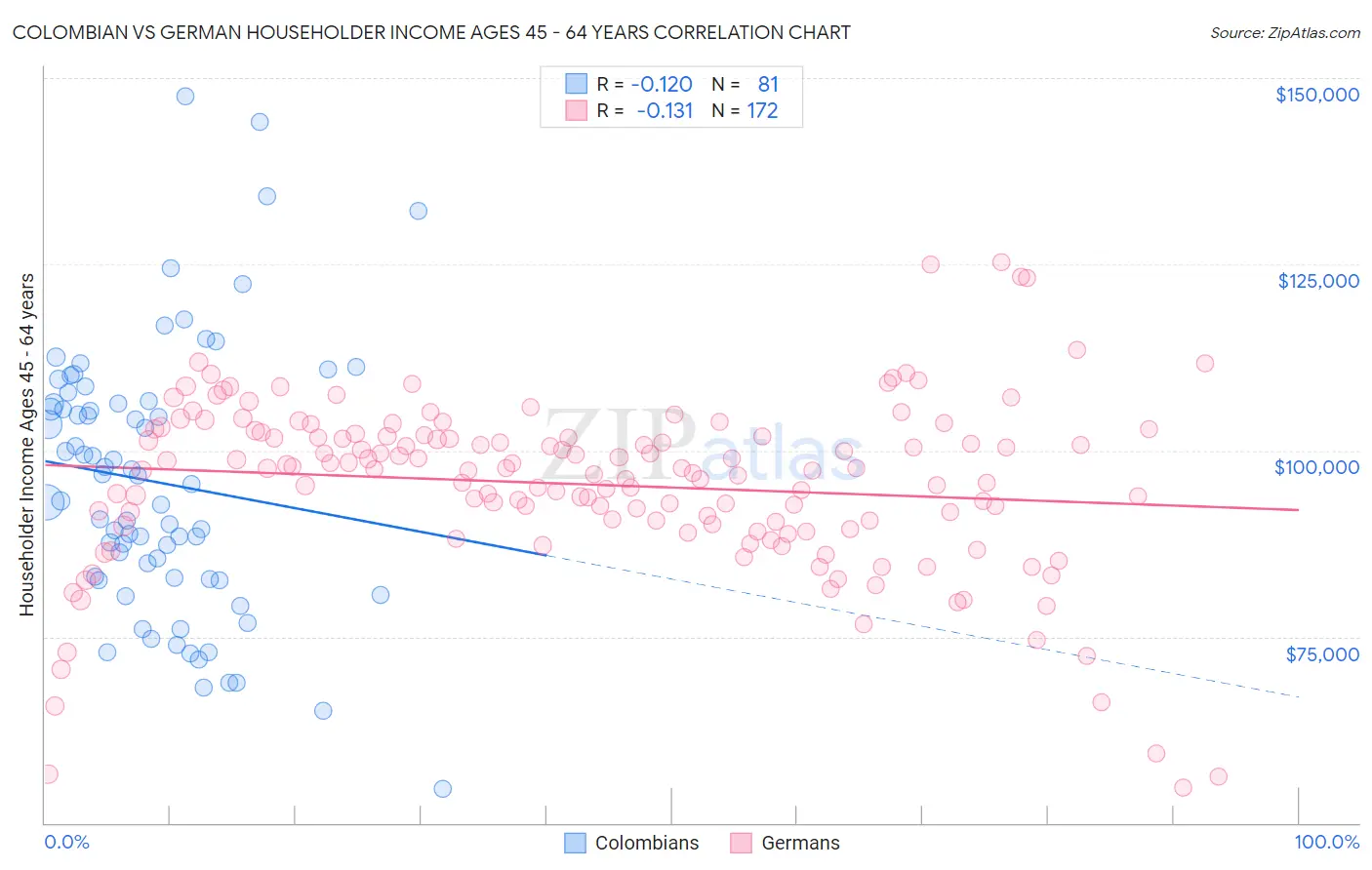 Colombian vs German Householder Income Ages 45 - 64 years