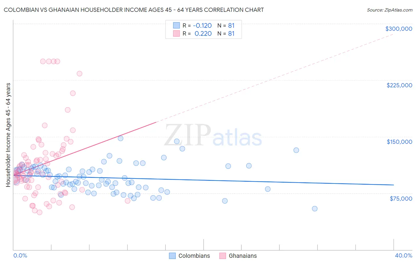 Colombian vs Ghanaian Householder Income Ages 45 - 64 years