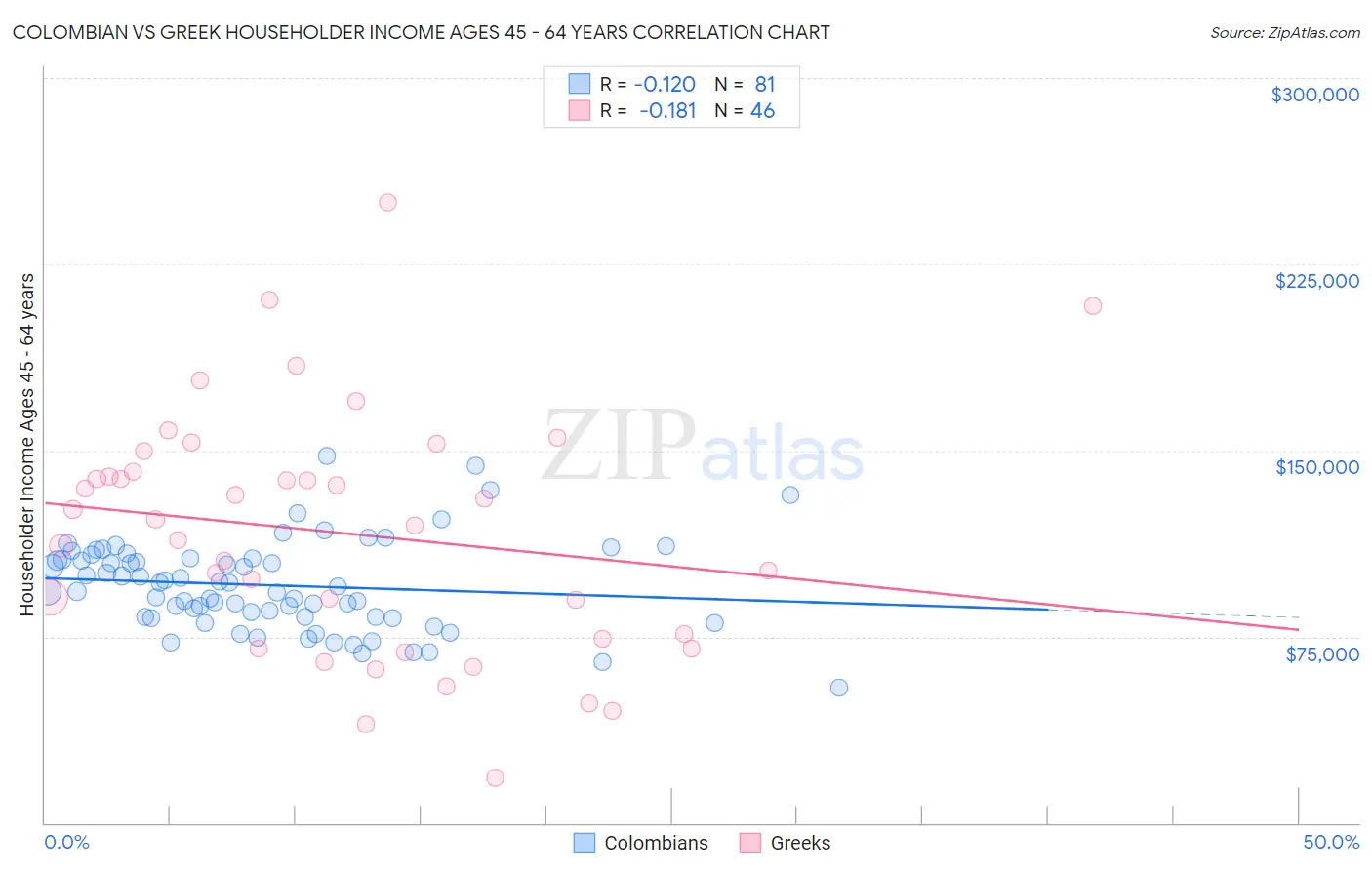 Colombian vs Greek Householder Income Ages 45 - 64 years