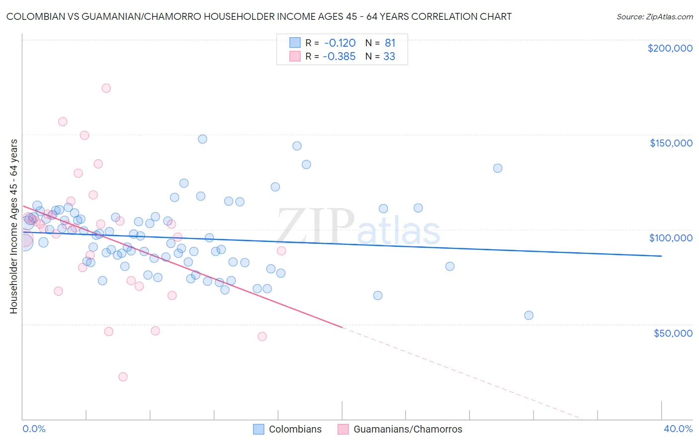 Colombian vs Guamanian/Chamorro Householder Income Ages 45 - 64 years