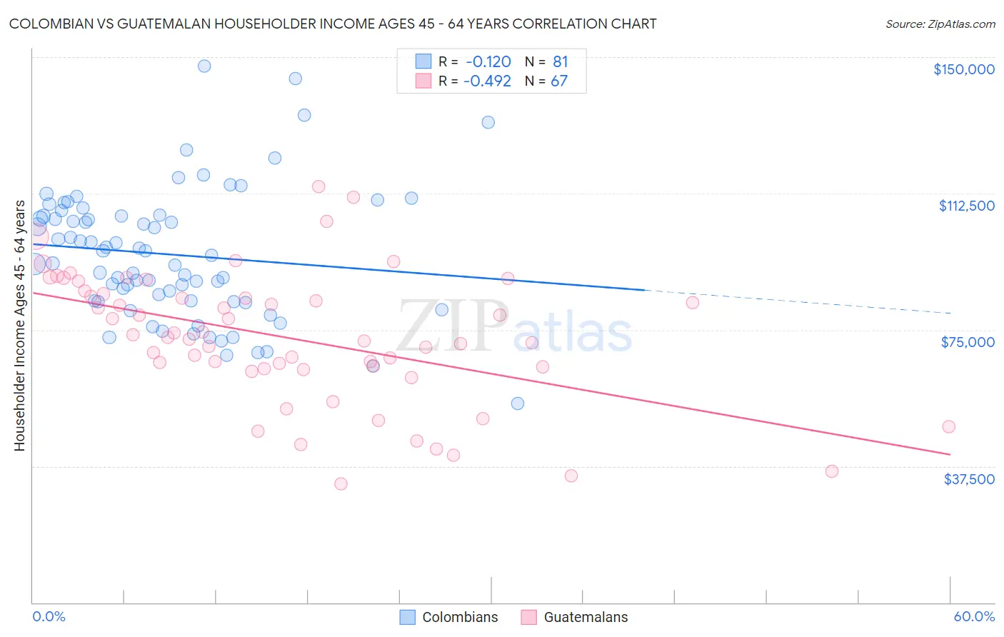 Colombian vs Guatemalan Householder Income Ages 45 - 64 years
