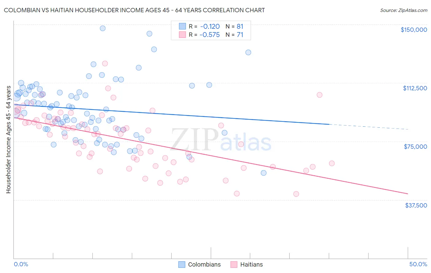 Colombian vs Haitian Householder Income Ages 45 - 64 years