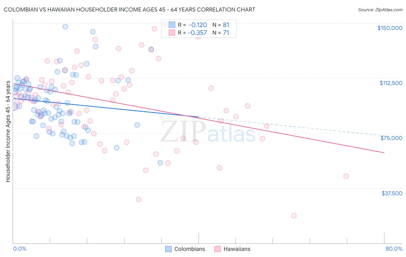 Colombian vs Hawaiian Householder Income Ages 45 - 64 years
