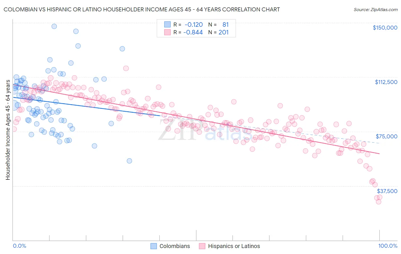 Colombian vs Hispanic or Latino Householder Income Ages 45 - 64 years