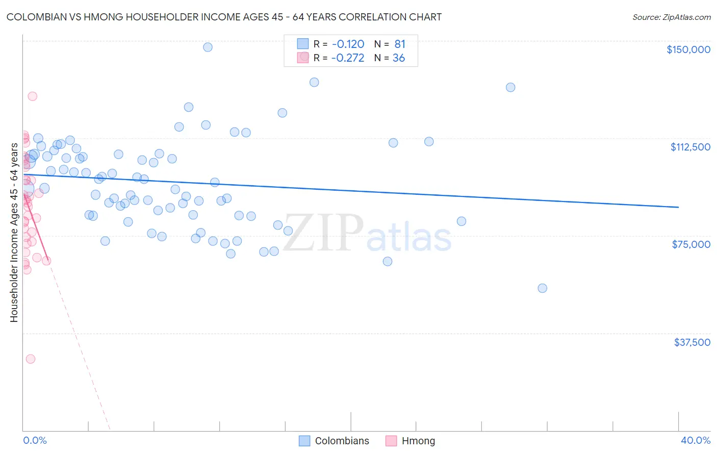 Colombian vs Hmong Householder Income Ages 45 - 64 years