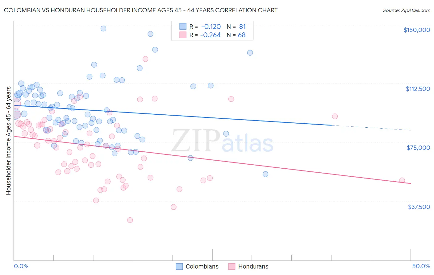 Colombian vs Honduran Householder Income Ages 45 - 64 years