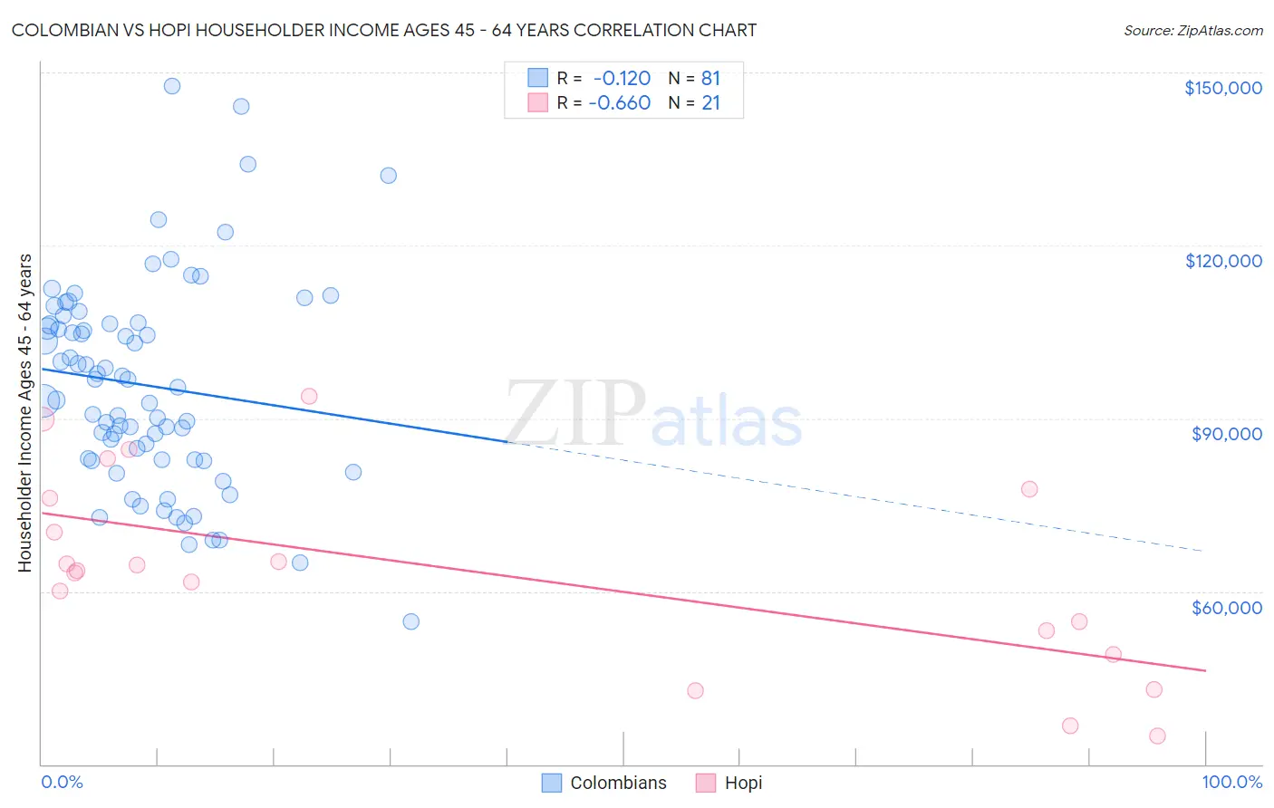 Colombian vs Hopi Householder Income Ages 45 - 64 years