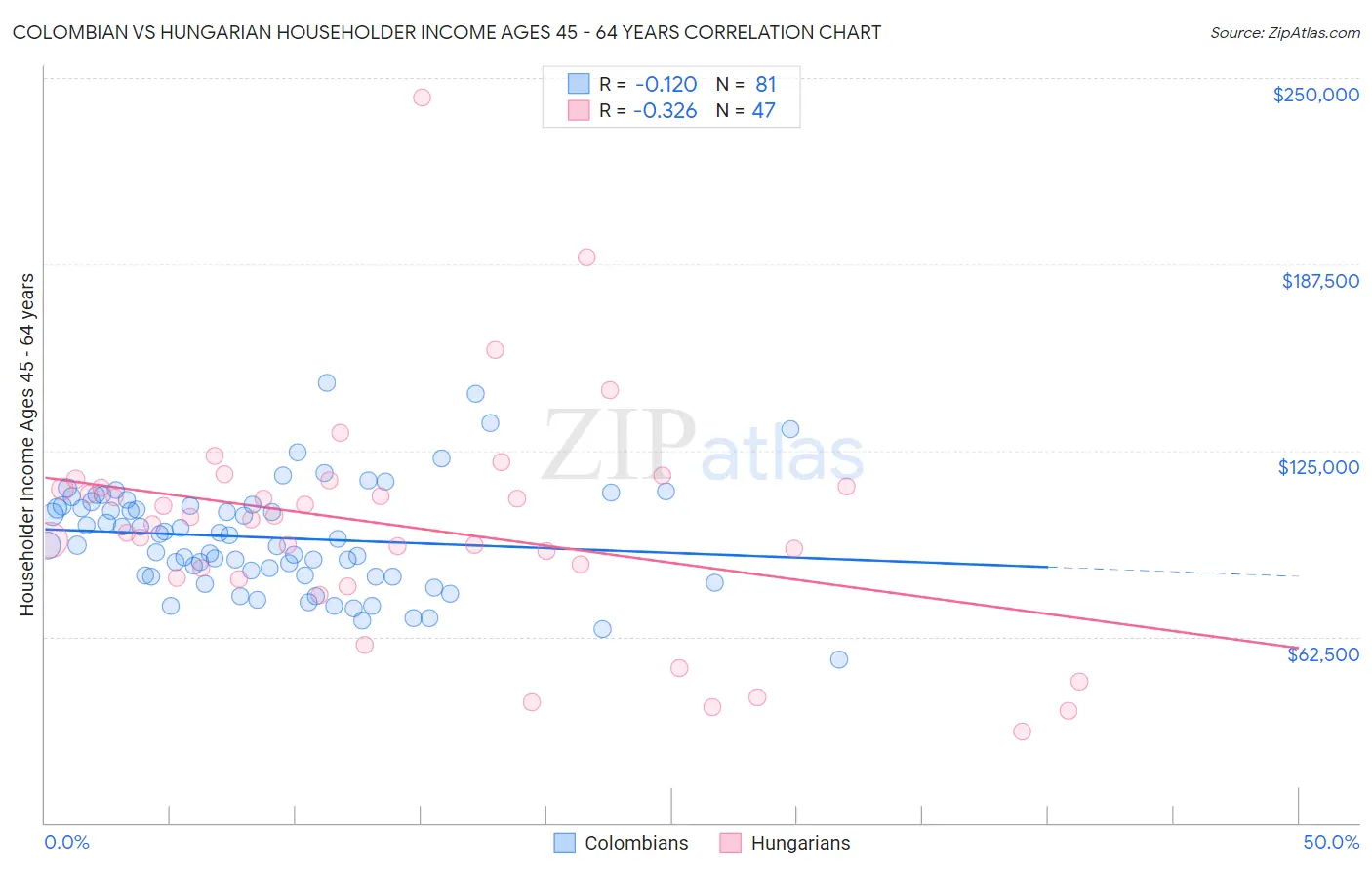 Colombian vs Hungarian Householder Income Ages 45 - 64 years