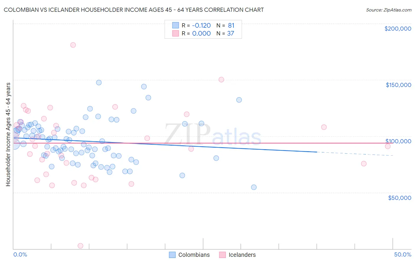 Colombian vs Icelander Householder Income Ages 45 - 64 years