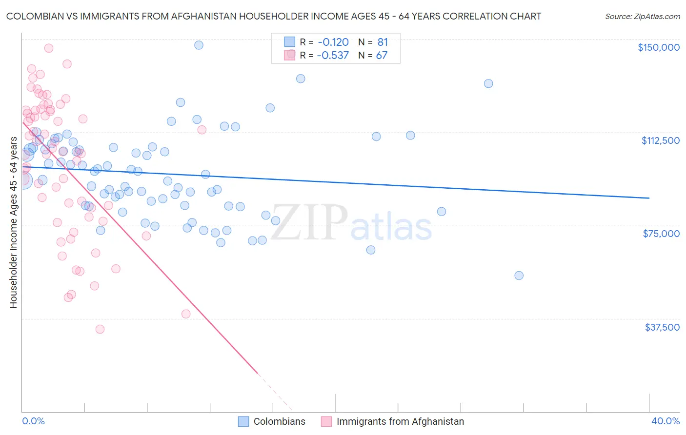 Colombian vs Immigrants from Afghanistan Householder Income Ages 45 - 64 years