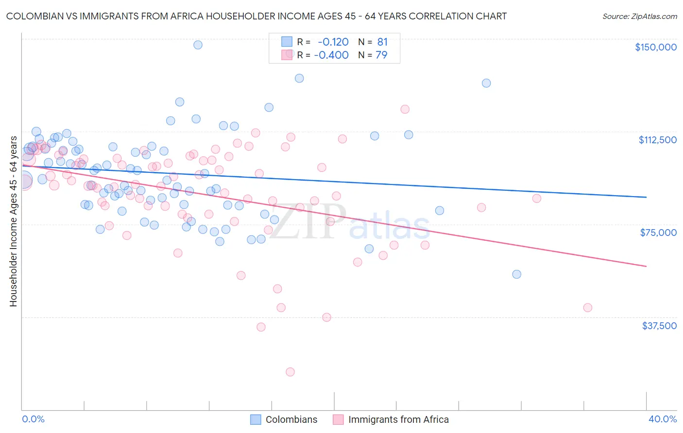 Colombian vs Immigrants from Africa Householder Income Ages 45 - 64 years