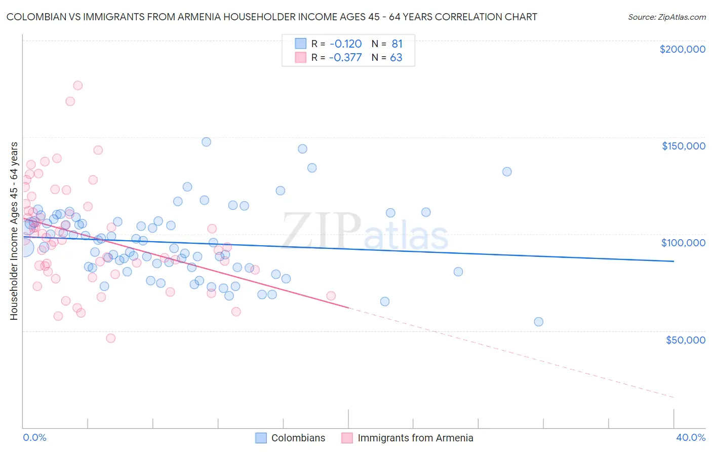 Colombian vs Immigrants from Armenia Householder Income Ages 45 - 64 years