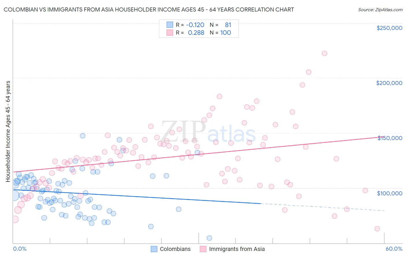 Colombian vs Immigrants from Asia Householder Income Ages 45 - 64 years