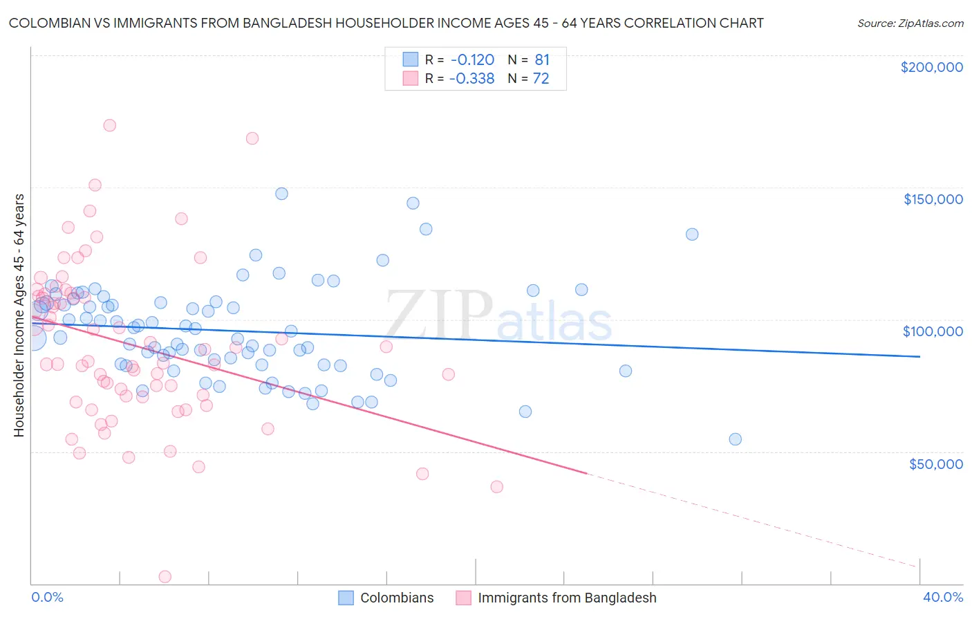 Colombian vs Immigrants from Bangladesh Householder Income Ages 45 - 64 years