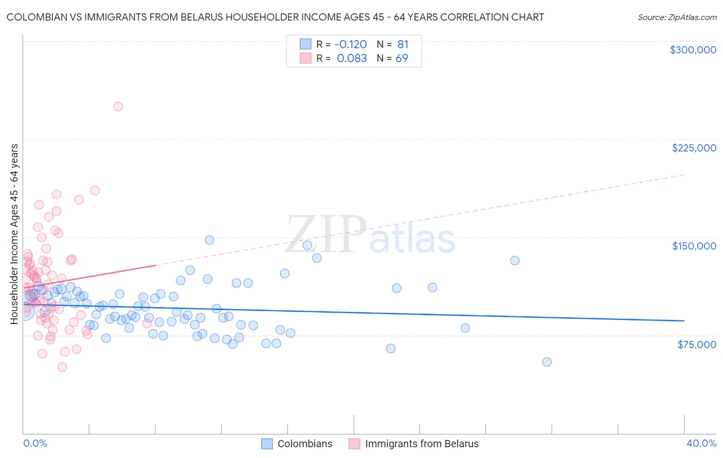 Colombian vs Immigrants from Belarus Householder Income Ages 45 - 64 years