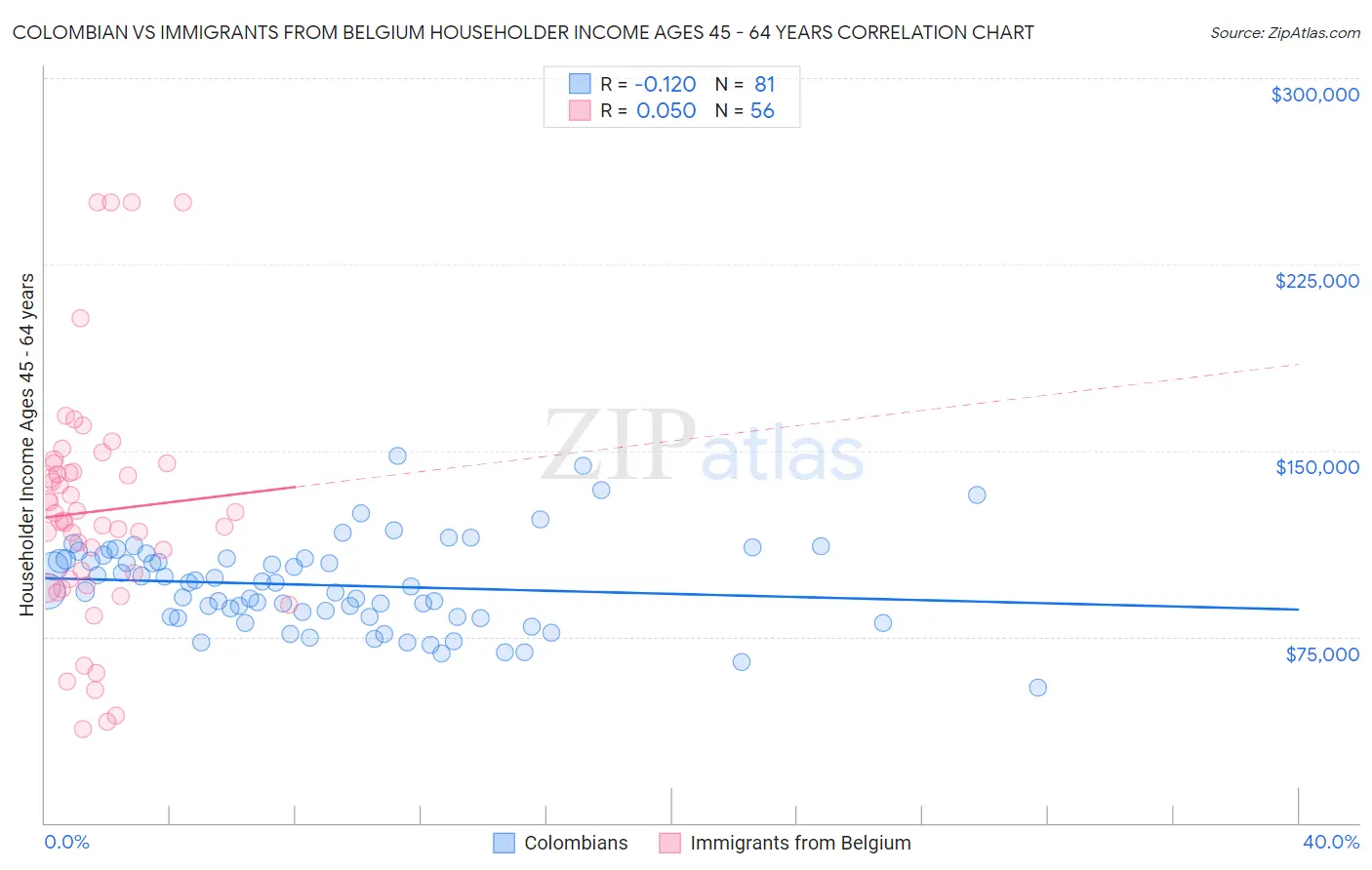 Colombian vs Immigrants from Belgium Householder Income Ages 45 - 64 years