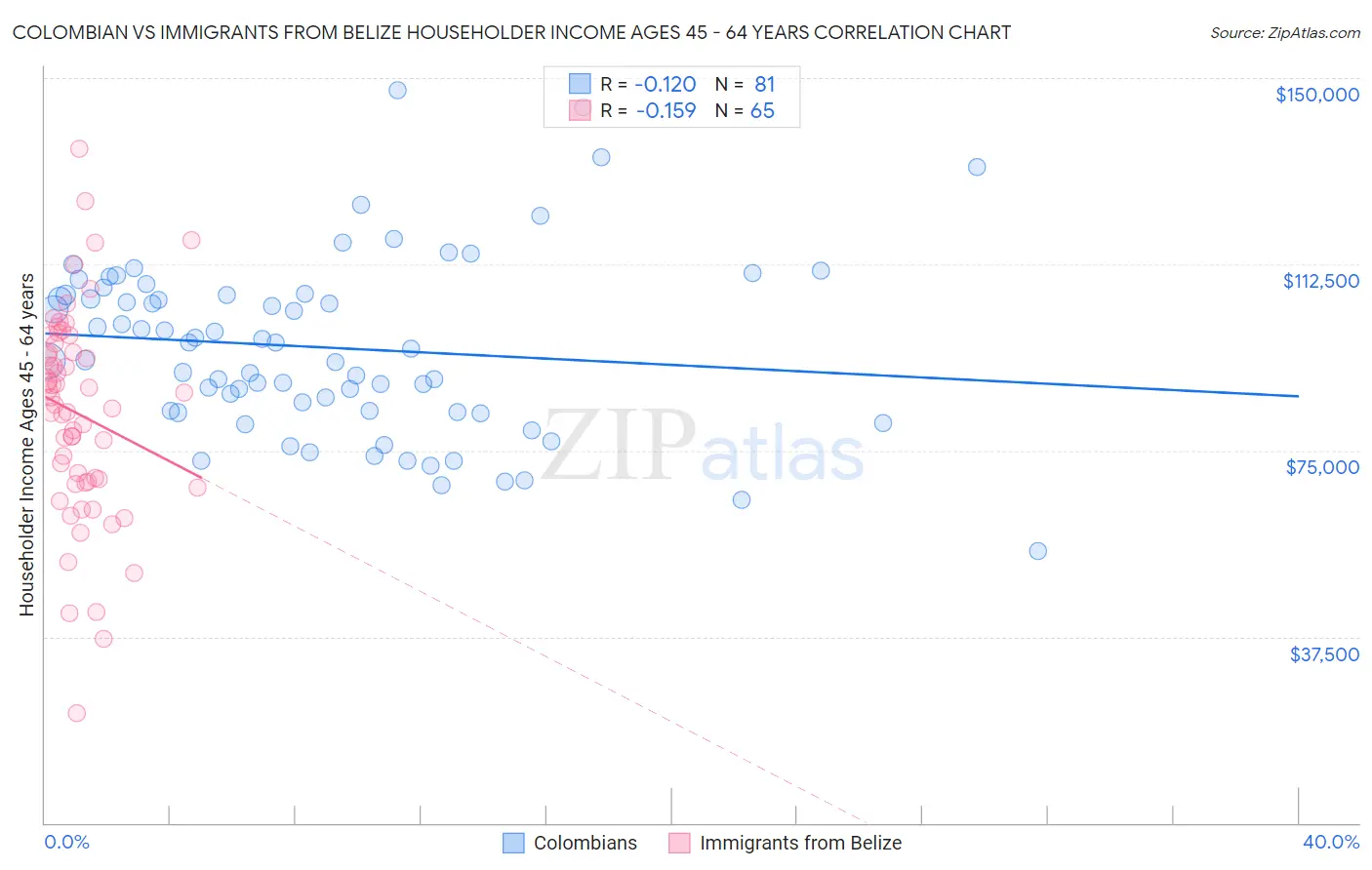 Colombian vs Immigrants from Belize Householder Income Ages 45 - 64 years