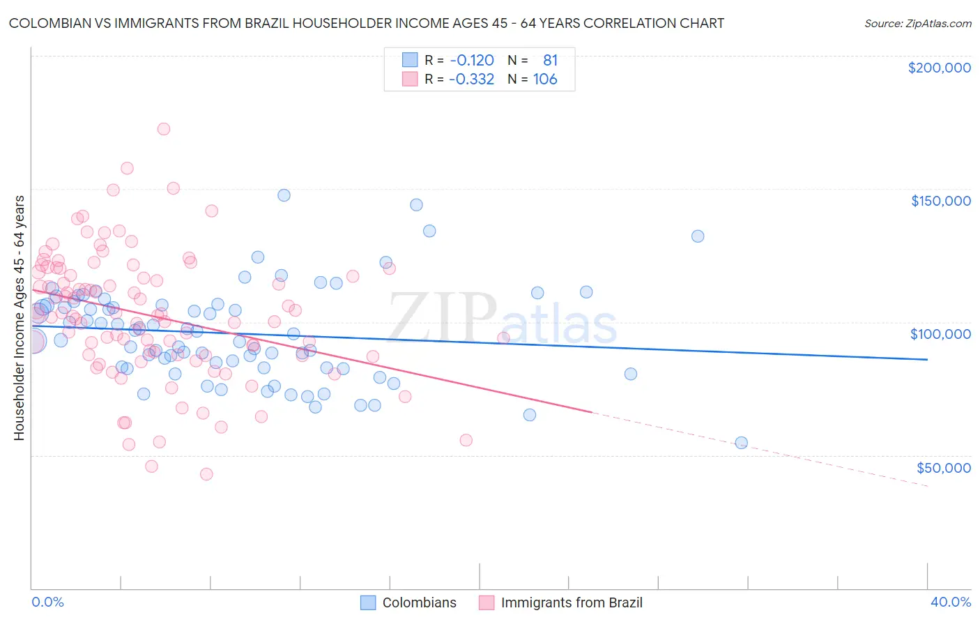 Colombian vs Immigrants from Brazil Householder Income Ages 45 - 64 years