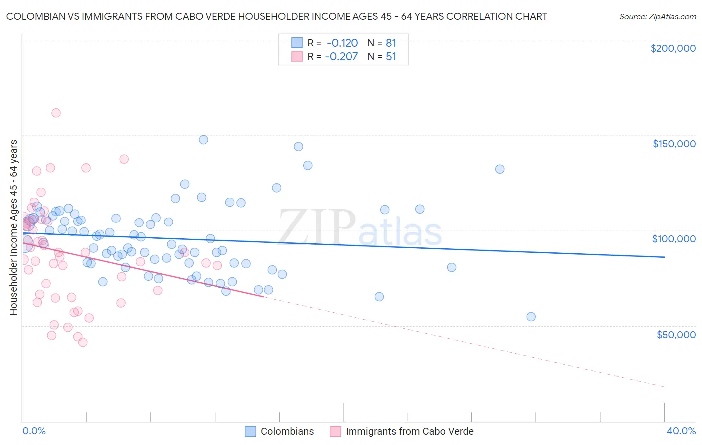 Colombian vs Immigrants from Cabo Verde Householder Income Ages 45 - 64 years