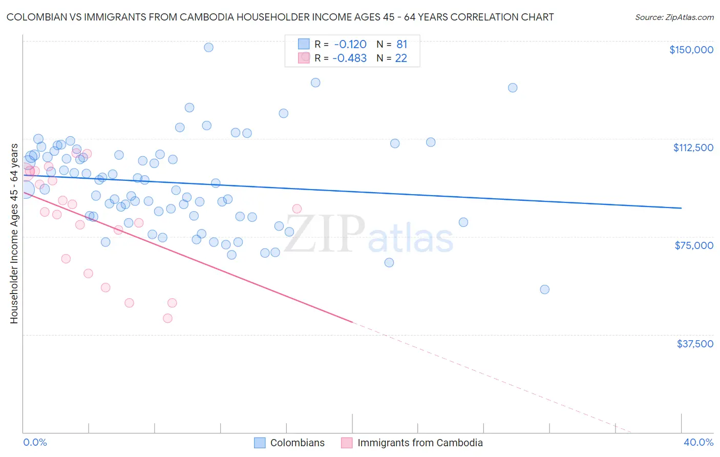 Colombian vs Immigrants from Cambodia Householder Income Ages 45 - 64 years
