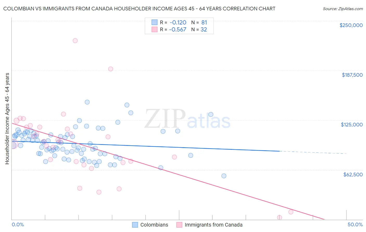 Colombian vs Immigrants from Canada Householder Income Ages 45 - 64 years