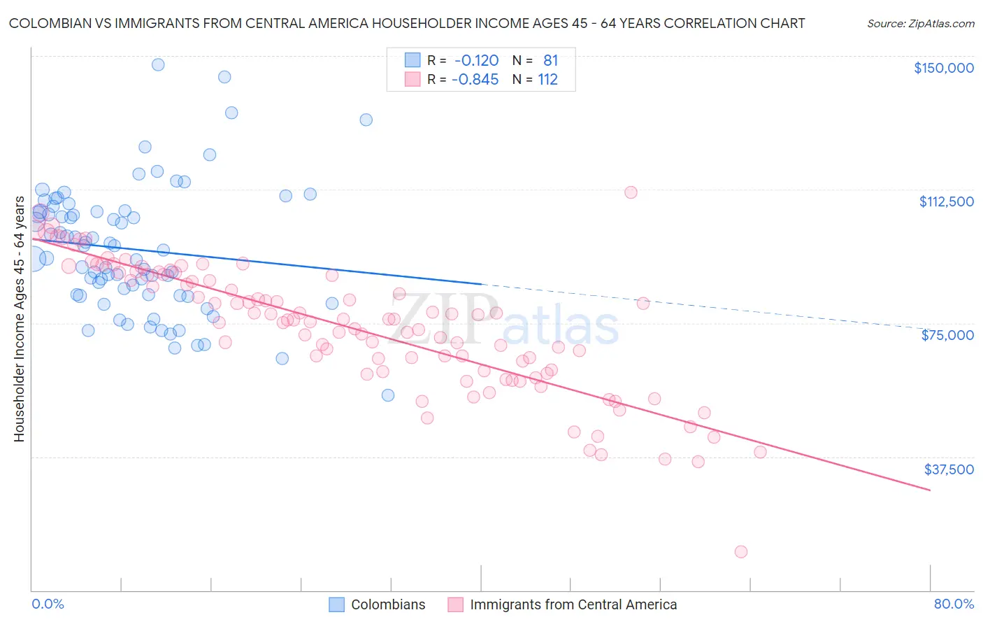 Colombian vs Immigrants from Central America Householder Income Ages 45 - 64 years