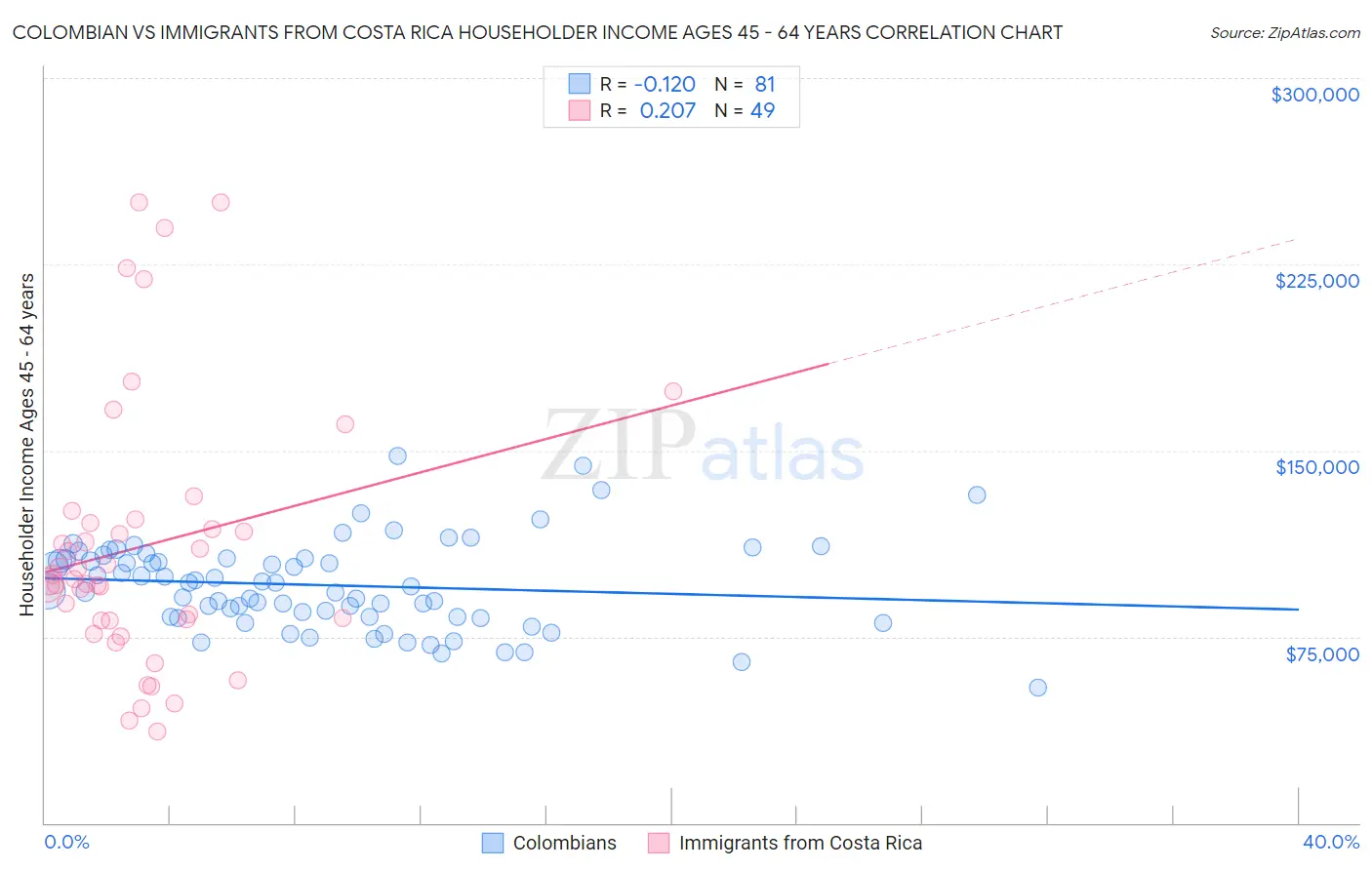 Colombian vs Immigrants from Costa Rica Householder Income Ages 45 - 64 years