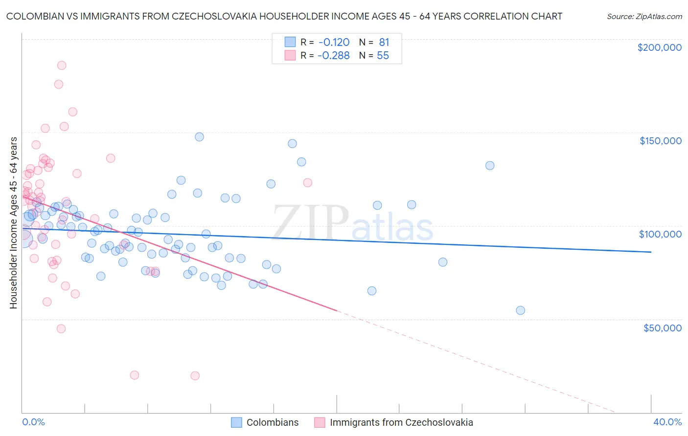 Colombian vs Immigrants from Czechoslovakia Householder Income Ages 45 - 64 years