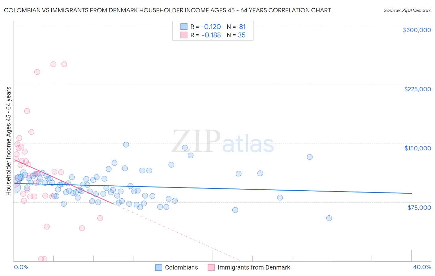 Colombian vs Immigrants from Denmark Householder Income Ages 45 - 64 years